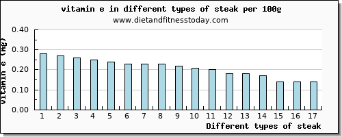 steak vitamin e per 100g